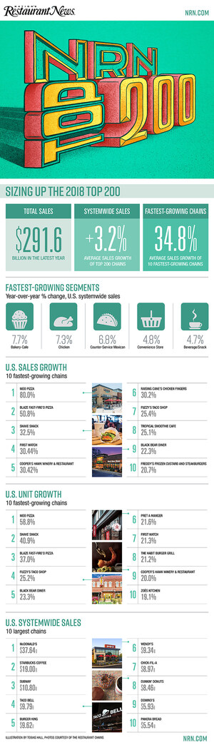 Nation's Restaurant News Unveils Fastest-Growing Restaurants Report