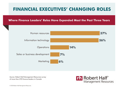 Finance leaders get far beyond the bottom line (CNW Group/Robert Half Canada)