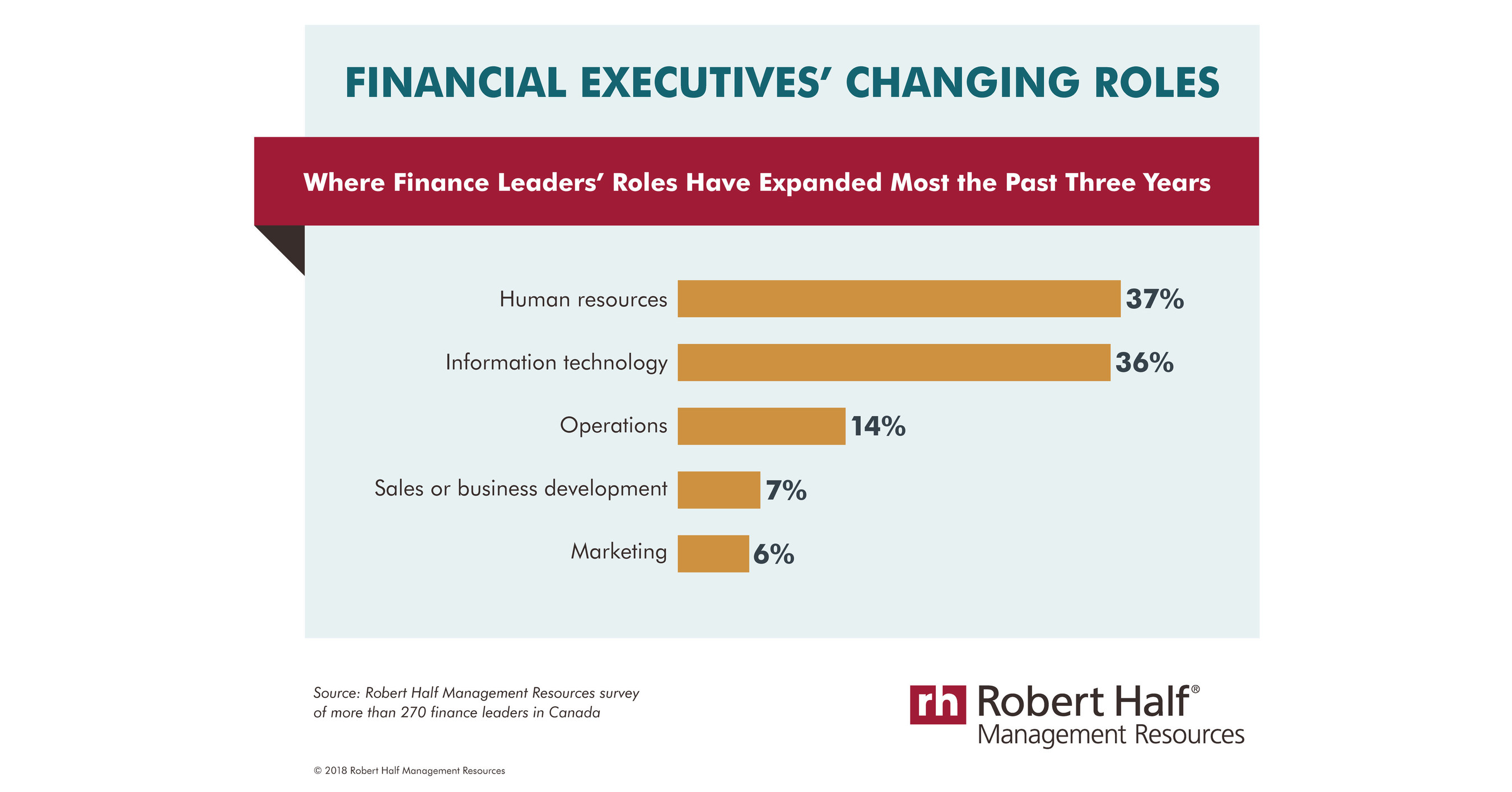 Beyond the Numbers: Financial Executives' Roles in Canada Continue to
