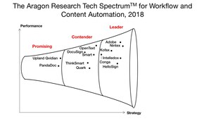Nintex Recognized as a Leader in Aragon Research Tech Spectrum™ for Workflow and Content Automation, 2018: The Document Revolution