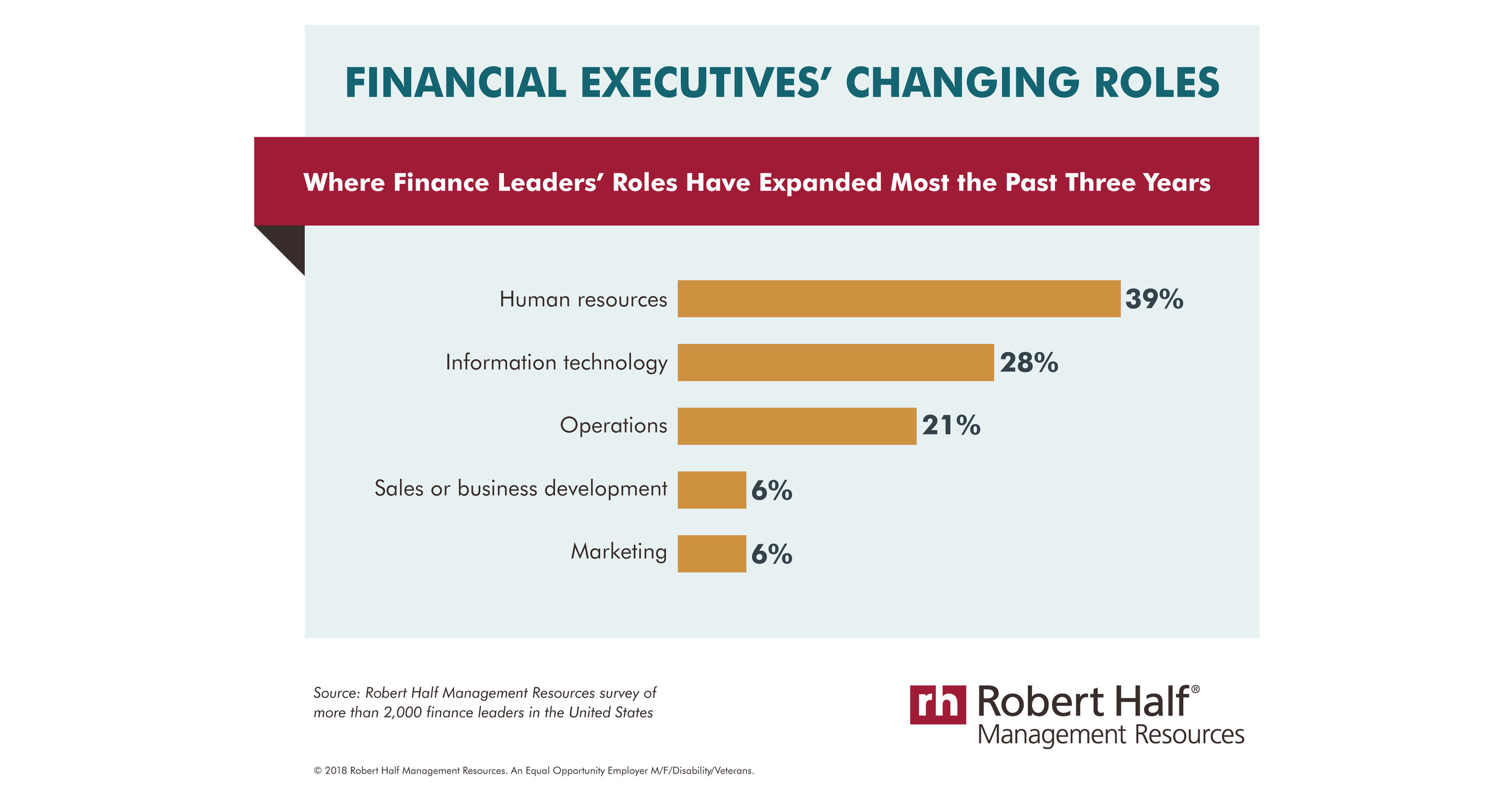 Beyond The Numbers Financial Executives' Roles Continue To Expand