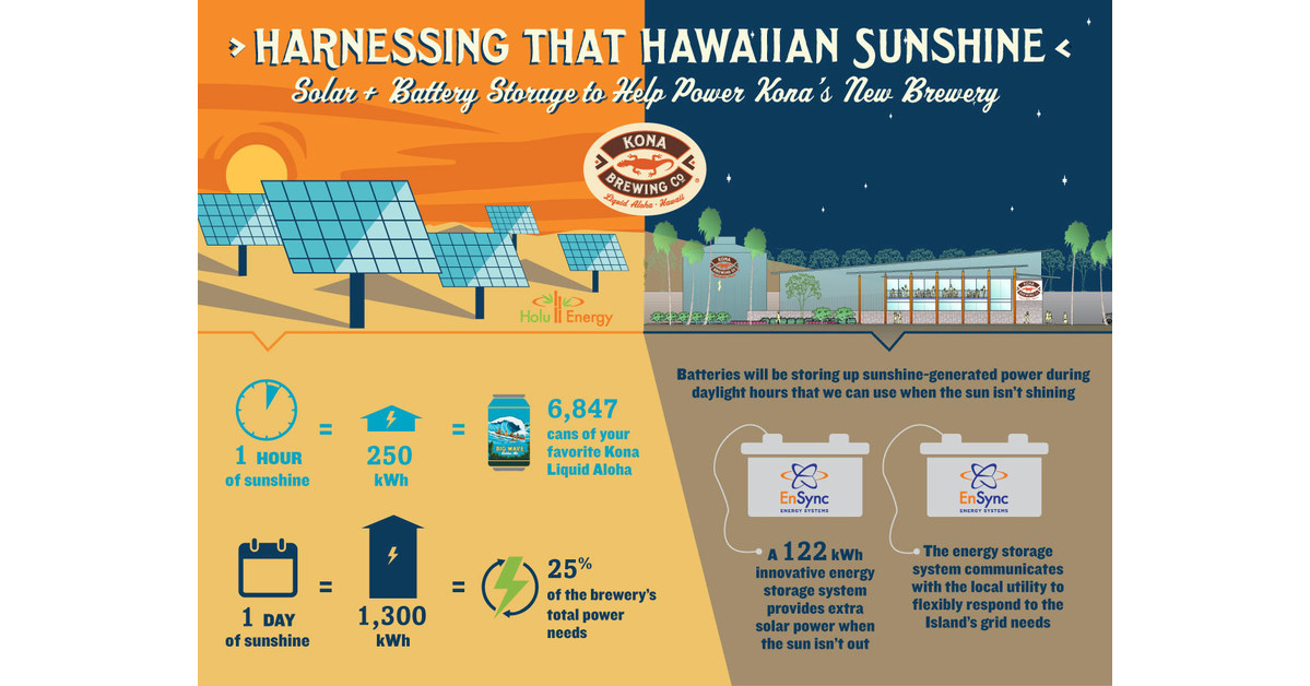 Kona Brewing Company to Produce SunPowered Beer Through SolarPlus