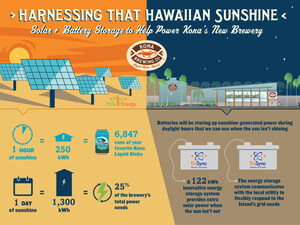 Kona Brewing Company to Produce Sun-Powered Beer Through Solar-Plus-Battery Storage Project with EnSync Energy and Holu Energy