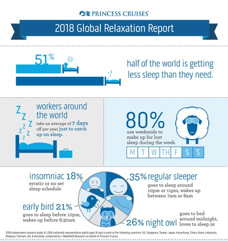 Princess Cruises Expands Annual Relaxation Report Internationally - Study Finds Lack of Sleep Eludes the Majority of Global Adults