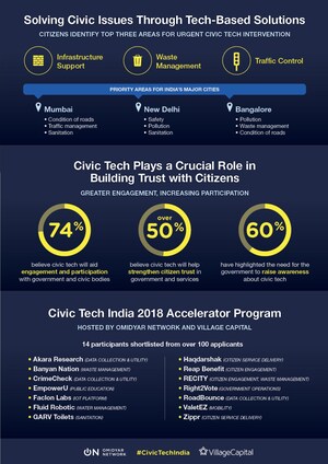 Infrastructure, Waste Management and Traffic Control Require Maximum Civic Technology Interventions - Omidyar Network Survey