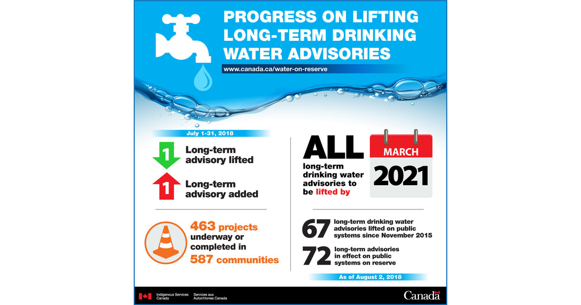Update on longterm drinking water advisories on public systems on