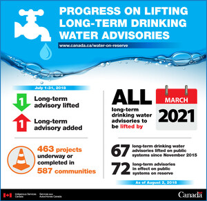 Update on long-term drinking water advisories on public systems on reserve through July 2018