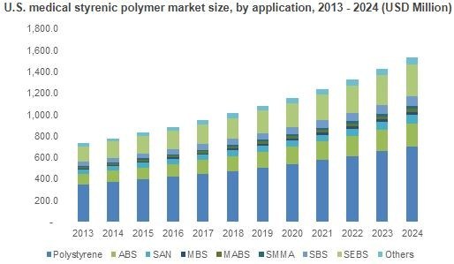 U.S. medical styrenic polymer market size, by application, 2013 - 2024 (USD Million)