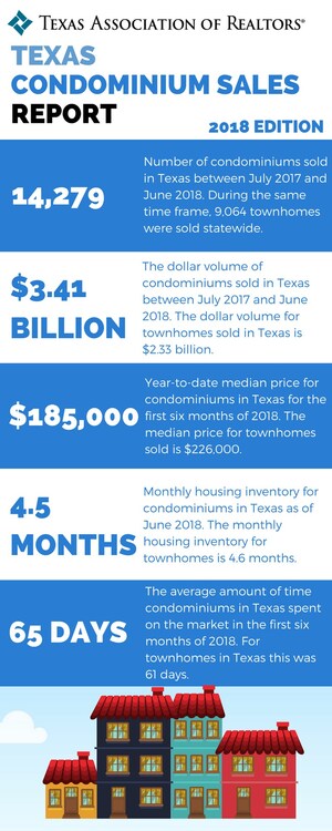 Texas condominium sales down, townhome sales up from 2017 to 2018