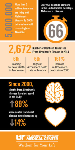 Early Totals Show $3 Million Pledged Toward Goal for Alzheimer's Research Initiative at The University of Tennessee Medical Center