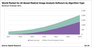 AI in Medical Imaging to Top $2 Billion by 2023