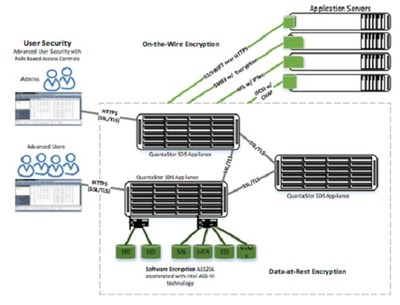 QuantaStor SDS end-to-end security.