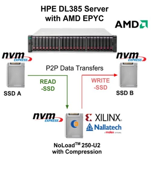 Eideticom NoLoad NVM Express U.2 Computational Storage Platform with Compression and Peer-to-Peer Processing Capability (CNW Group/Eidetic Communications Inc)