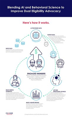 Change Healthcare Dual Enrollment Advocate Artificial Intelligence Process Infographic