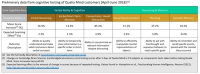 Preliminary data from cognitive testing of Qualia Mind customers. The results for the 23 eligible subjects revealed meaningful improvement in core cognitive areas of reasoning, verbal ability and concentration.