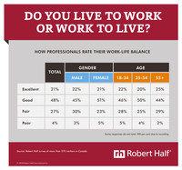 Work-life balance is as win-win for companies and professionals. (CNW Group/Robert Half Canada)