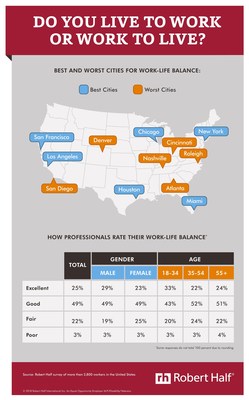 Which U.S. rank the highest and lowest on work-life balance?