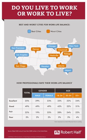 Nashville Workers Give Themselves Poor Marks For Work-Life Balance; Chicago Ranks Highest According To Robert Half Survey