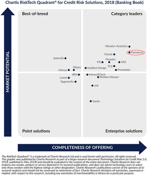 Kamakura Corporation Recognized As A Category Leader in Credit