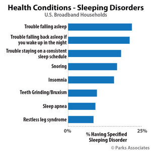 Parks Associates: 57% of Consumers Report at Least one Sleep Problem