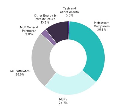 The Fund's investment allocation as of July 31, 2018 is shown in the pie chart. For illustrative purposes only. Figures are based on the Fund’s gross assets. *Structured as corporations for U.S. federal income tax purposes. Source: Salient Capital Advisors, LLC, July 31, 2018.