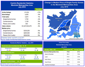 Centris Residential Sales Statistics - July 2018 - Residential Sales in the Greater Montréal Area: Best Month of July in 8 Years