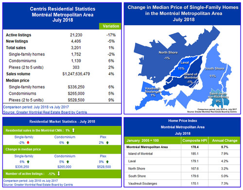 Centris Residential Sales Statistics – July 2018 (CNW Group/Greater Montréal Real Estate Board)