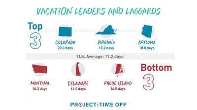 New Study Reveals Colorado, Virginia, And Arizona Top The Nation In Vacation Days