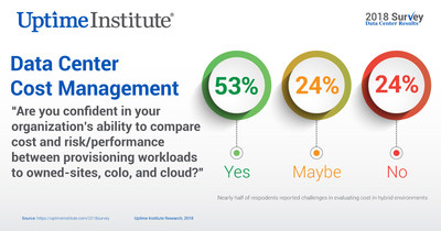 Data Center Managers feel confident in their ability to manage costs, but nearly half of respondents reported challenges in evaluating cost in hybrid environments Data Center Managers feel confident in their ability to manage costs, but nearly half of respondents reported challenges in evaluating cost in hybrid environments
