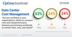 Uptime Institute 8th Annual Data Center Survey Shows Need for Change with Rise of Complex Digital Infrastructure