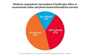 As CMS Seeks to Advance Virtual Care: 46% of Medicare Advantage Plan Members Unsure if Plan Offers Telemedicine, another 37% Say it is Not Offered: HealthMine Survey