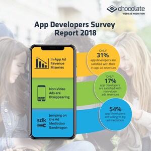 Only 31% App Developers are Satisfied With Their Current Ad Revenues, Highlights Latest App Developer Survey Report 2018 by Chocolate