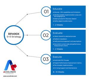 Accelirate Launches Its New Automation Accelerator Program RPA90X