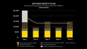 Axon Reports Second Quarter Results; Software Annual Recurring Revenue of $93 Million