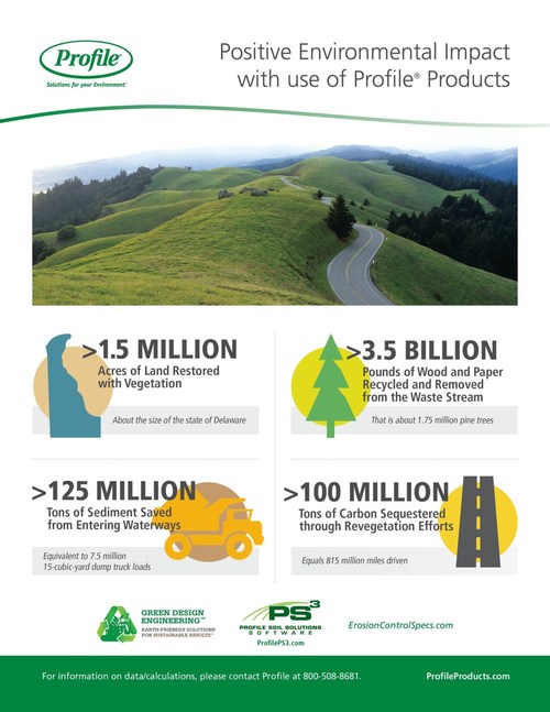 Positive environmental impacts with use of Profile products infographic.