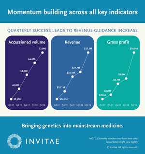 Invitae Reports More than 160% Annual Revenue Growth Driven by Nearly 140% Annual Growth in Volume in Second Quarter 2018