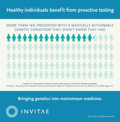 Healthy individuals benefit from proactive testing