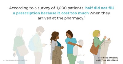 According to a survey of 1,000 patients, half did not fill a prescription because it cost too much when they arrived at the pharmacy.