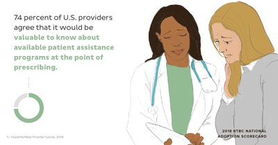 74 percent of U.S. providers agree that it would be valuable to know about available patient assistance programs at the point of prescribing.