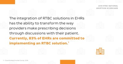 Eighty-three percent of EHRs are committed to providing a real-time benefit check solution to providers at the point of care.