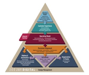 Zee Jay Digital Launches Unified Marketing Transformation™ Framework