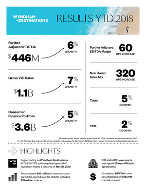 Wyndham Destinations Reports Second Quarter 2018 Results