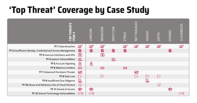 Top Threat Coverage by Case Study
