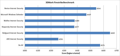 Chillblast - 3DMark Firestrike Benchmark (PRNewsfoto/BullGuard)