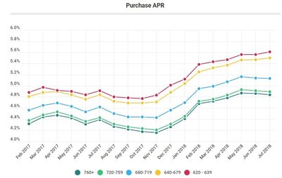 Purchase APR by Credit Score Range