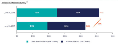 (1) ACV, as of a given date, is the sum of the following two components: The sum of the annual value of each term and cloud contract in effect on such date, with the annual value of a term or cloud contract being equal to the total value of the contract divided by the total number of years of the contract; Maintenance revenue reported for the quarter ended on such date, multiplied by four.