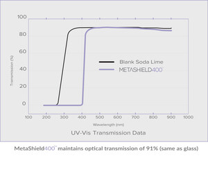 Lab Tested: MetaShield400™ Clear Coating Blocks All Ultraviolet Rays