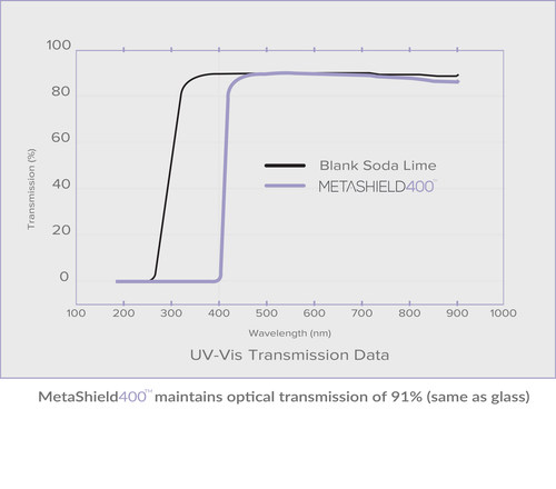 Lab Tested: MetaShield400™ Clear Coating Blocks All Ultraviolet Rays