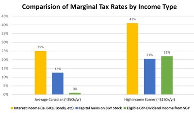 Comparison of Marginal Tax Rates by Income Type (CNW Group/Surge Energy Inc.)