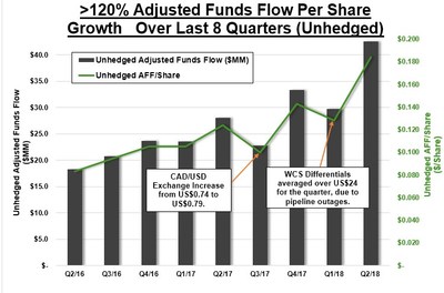 >120% Adjusted Funds Flow Per Share Growth Over Last 8 Quarters (Unhedged) (CNW Group/Surge Energy Inc.)